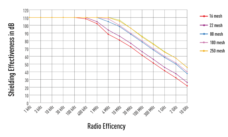 A chart shows different shielding effectiveness of copper mesh with different aperture.
